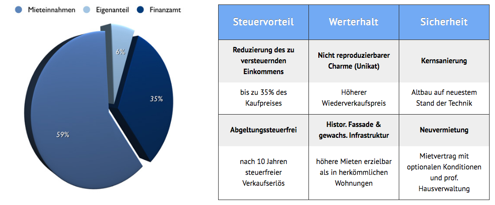 Denkmalimmobilien Steuervorteile denkmalimmobilien-kapitalanlage